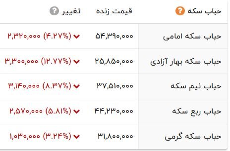 حباب سکه کوچک شد/ ریسک خرید این سکه بالاست