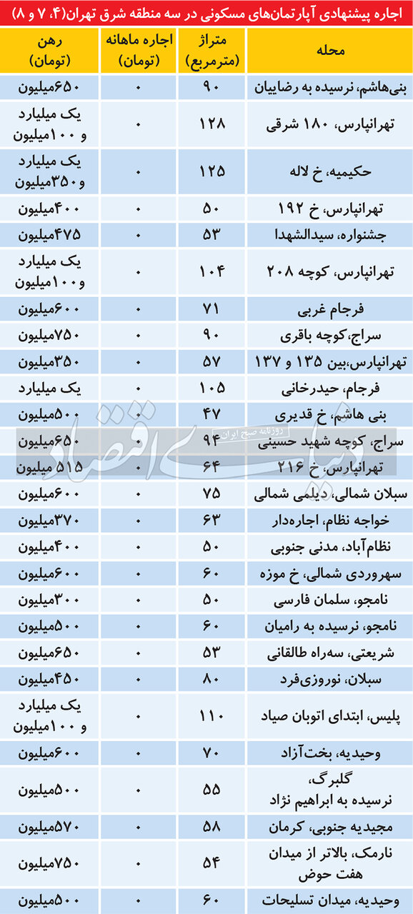رهن خانه در مناطق 4 و 7 و 8 تهران/ از تهرانپارس و نارمک تا نظام آباد چند؟