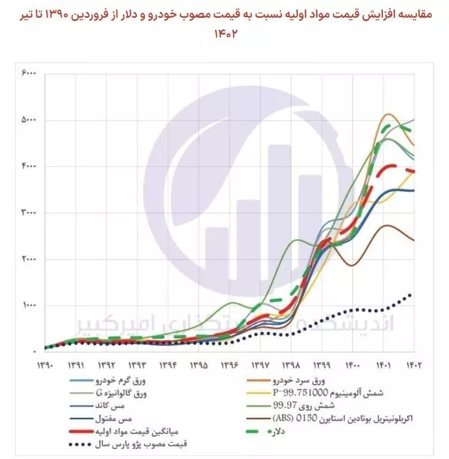 یک ادعای عجیب؛ ایران ارزان‌ترین خودروهای جهان را تولید می‌کند!/ افزایش حقوق کارگران بیشتر از افزایش قیمت خودرو بود؟