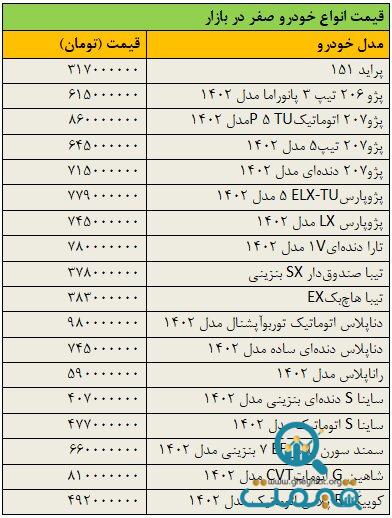 افزایش قیمت خودرو روی دور تند افتاد/ آخرین قیمت پراید، پژو، تیبا، دنا، رانا، ساینا و کوییک + جدول