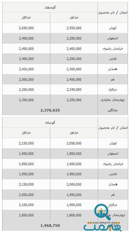 بهای جدید دام زنده مشخص شد/ گوسفند در کدام استان ارزان‎تر است؟