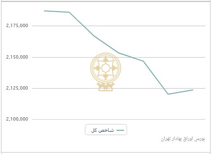 سقوط آزاد بورس تهران/ سعدوندی: آقای رییسی، شما با وعده اصلاح روند بازار سرمایه قدرت گرفتید؛ خلف وعده دردناک است