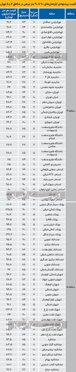 قیمت آپارتمان های منطقه ۴ و ۵ تهران