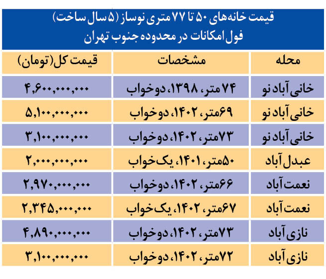 قیمت خانه در منطقه ۱۹تهران به روایت روزنامه همشهری