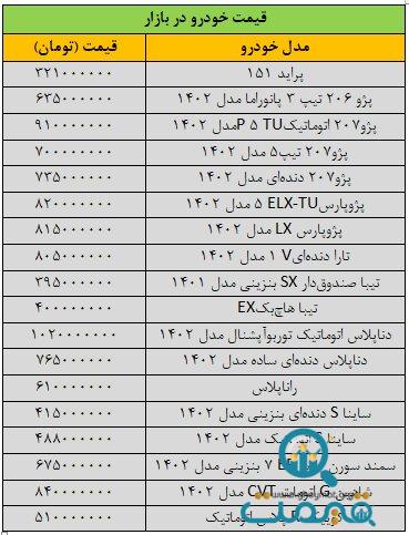 بازار خودرو از نفس افتاد/ آخرین قیمت پژو، تیبا، دنا، سمند و شاهین