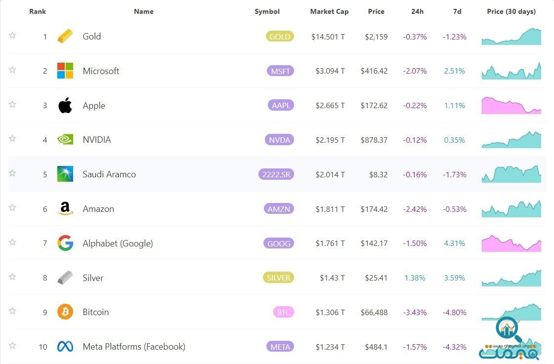 بیت کوین در لیست ۱۰ دارایی برتر دنیا/ اپل جایگاه طلا در جهان را می خواهد!