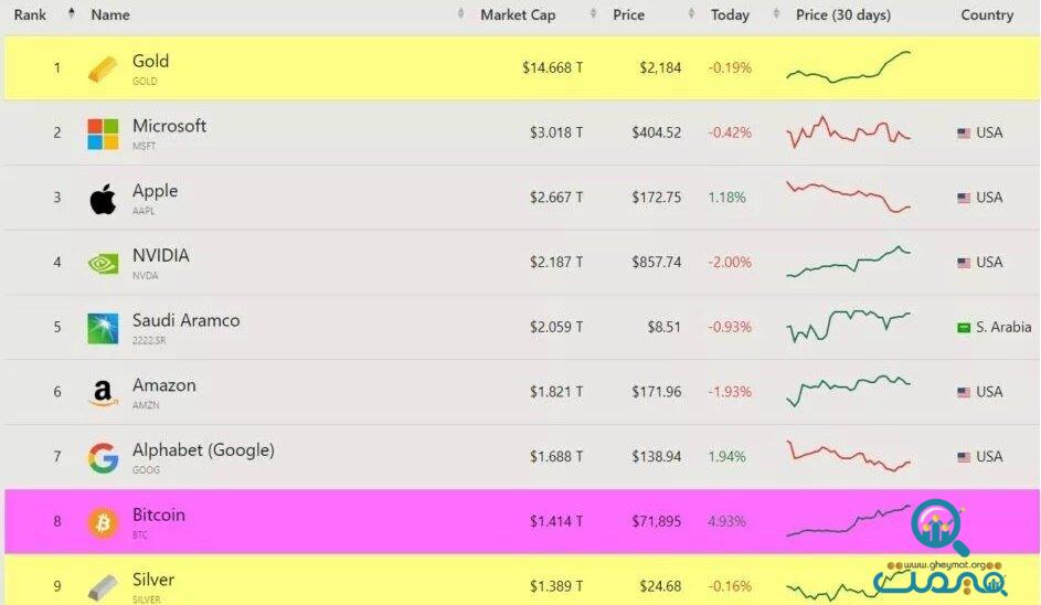 بیت کوین در لیست ۱۰ دارایی برتر دنیا/ اپل جایگاه طلا در جهان را می خواهد!