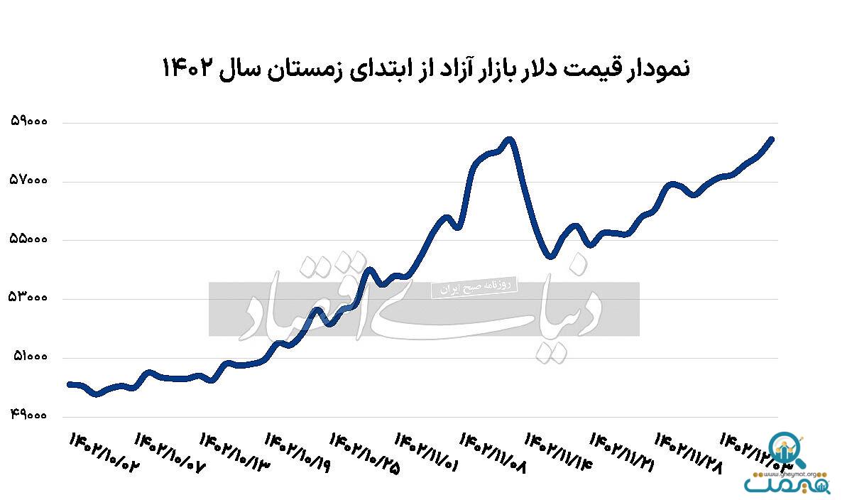 دلار باز هم از کنترل دولت خارج شد؟/ نمودار افزایش قیمت از ابتدای زمستان 1402