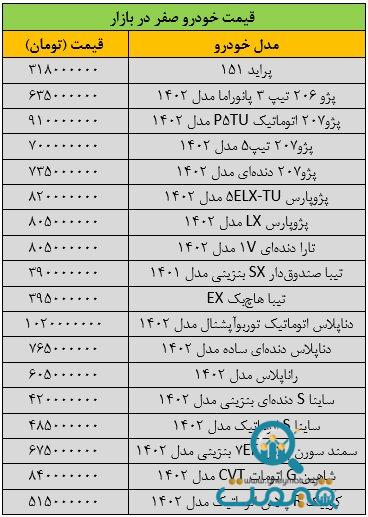 ریزش گسترده قیمت‌ها در بازار خودرو/ آخرین قیمت پژو، سمند، ساینا، دنا، رانا و شاهین + جدول