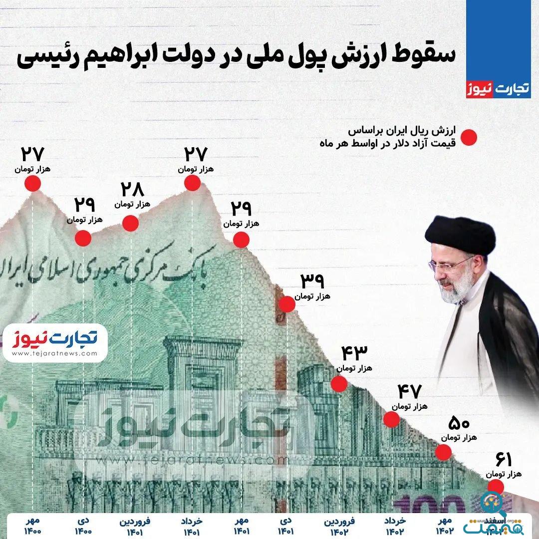 سقوط ارزش پول ملی در دولت ابراهیم رئیسی + اینفوگرافیک