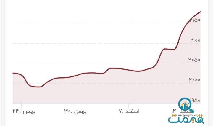 طلا دوباره پرواز کرد/ قیمت طلا ۱۹ اسفند ۱۴۰۲