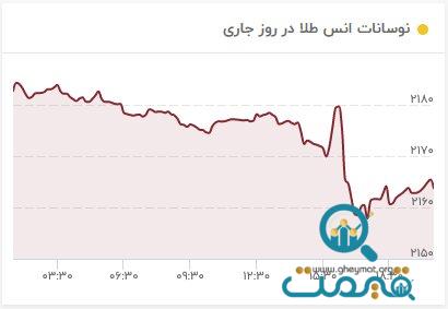 طلا سقوط کرد/ قیمت جدید طلا ۲۳ اسفند ۱۴۰۲