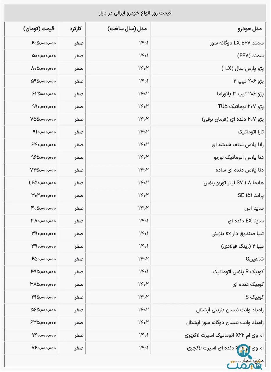 قیمت خودروهای داخلی امروز، سه شنبه ۷ فروردین ۱۴۰۳ + جدول