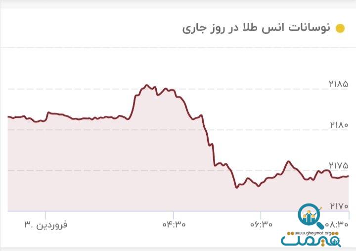 قیمت طلا بالاخره سقوط کرد/ قیمت طلا ۳ فروردین ۱۴۰۳