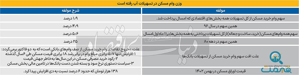 چرا بانک‌ها دوست ندارند به بخش مسکن وام بدهند؟