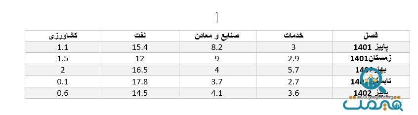 گزارش بانک مرکزی از شرایط اقتصادی کشور/ نرخ تورم سال آینده چقدر پیش‌بینی شد؟