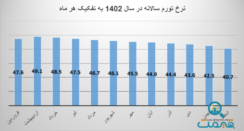 ۱۴۰۳، سال رکوردشکنی تورم ۵۰ ساله ایران خواهد بود؟
