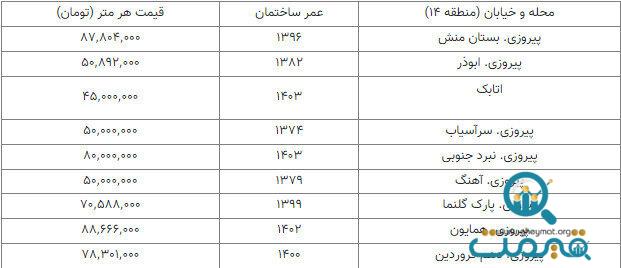 خرید واحد ۶۵ متری در این منطقه تهران با ۲ میلیارد تومان + جدول