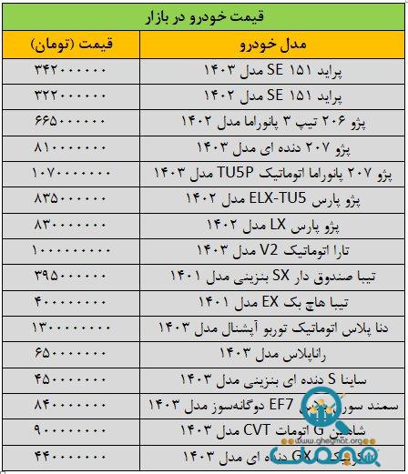 دور افزایش قیمت خودرو در بازار تند شد/ آخرین قیمت پژو، سمند، شاهین، دنا، رانا و کوییک + جدول