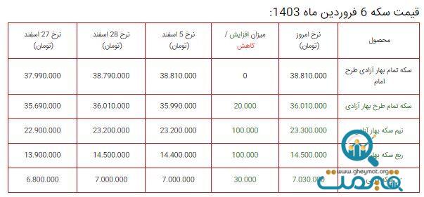 سقوط قیمت طلا / آخرین قیمت ها از بازار طلا ۶ فروردین (مثقال ۱۸ عیار، طلا گرم ۱۸ عیار)