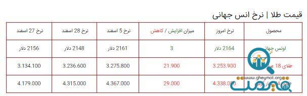 سقوط قیمت طلا / آخرین قیمت ها از بازار طلا ۶ فروردین (مثقال ۱۸ عیار، طلا گرم ۱۸ عیار)