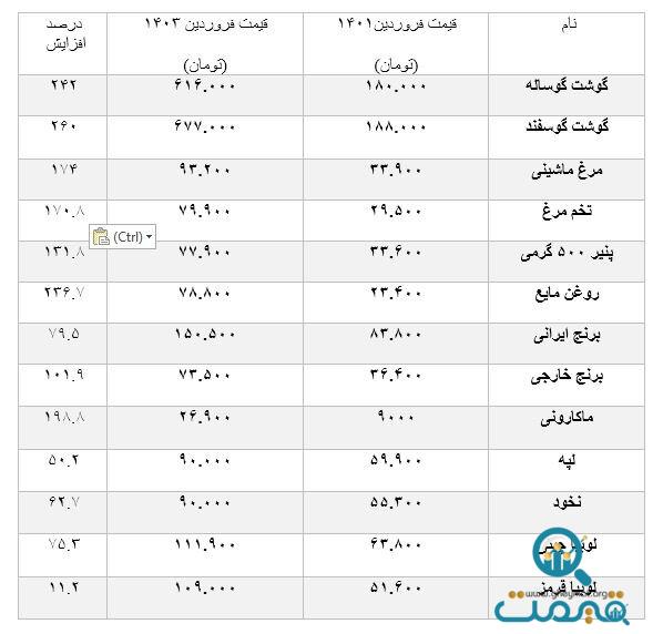 یارانه سیصد و چهارصد هزار تومانی کفاف خرید نیم کیلو گوشت را می‌دهد/ قیمت اقلام مهم چقدر گران شد؟