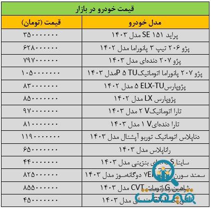 ریزش گسترده قیمت‌ها در بازار خودرو/ آخرین قیمت پژو، سمند، شاهین، دنا، رانا و کوییک + جدول