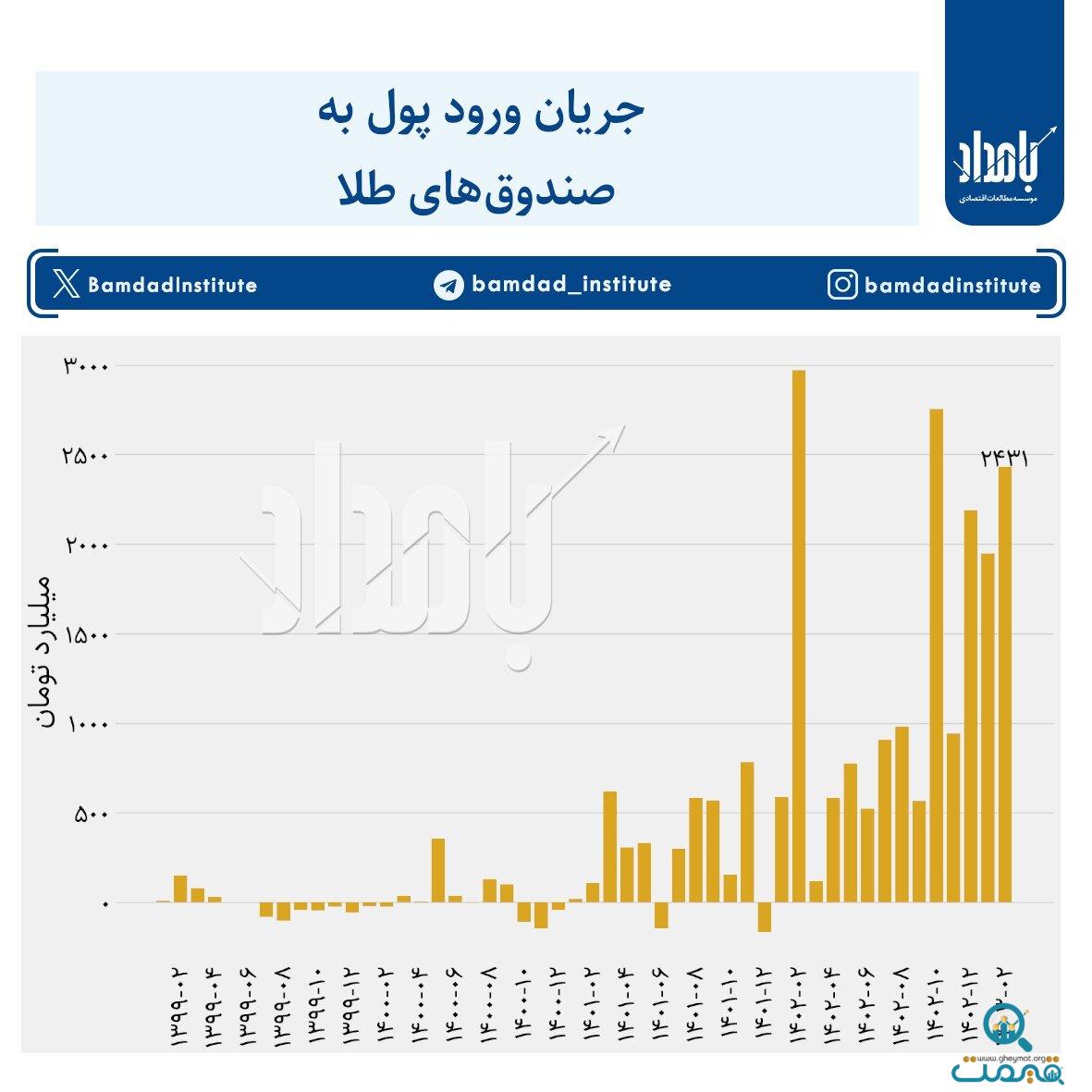 قیمت سکه ۱۰.۵ درصد ریخت/ جریان عجیب ورود پول به صندوق‌های طلا