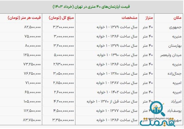 آپارتمان‌های ۴۰ متری مرکز تهران چند؟ + جدول