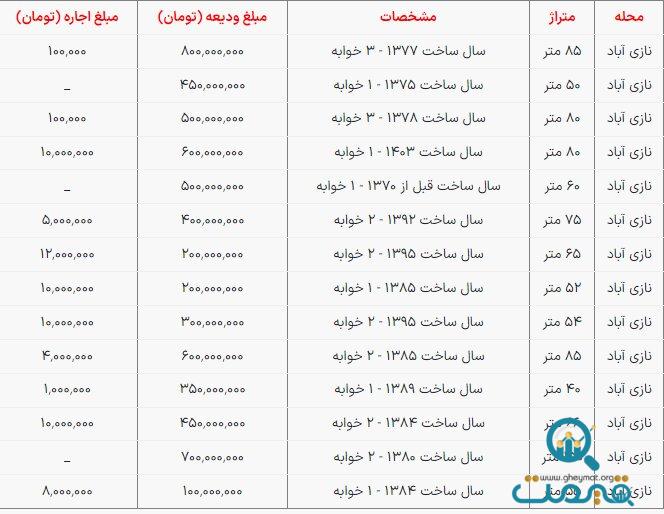 اجاره نشینی در نازی آباد چقدر خرج دارد؟ + جدول