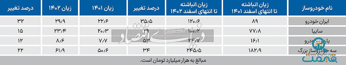 افزایش زیان  ۳خودروساز بزرگ کشور/ دلیل این اتفاق چیست؟