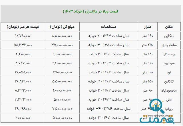 با چند میلیارد تومان می‌توان در مازندران ویلا خرید؟