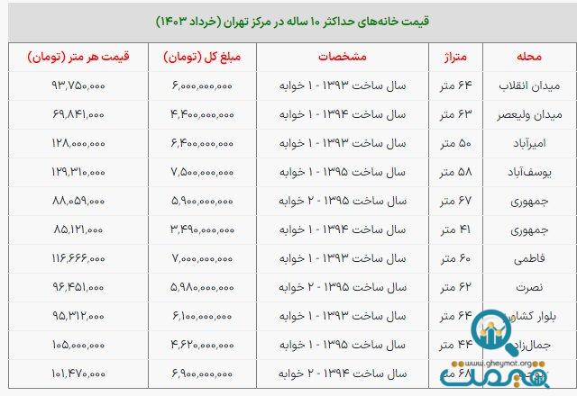 خانه‌های ۱۰ ساله مرکز تهران چند میلیارد قیمت دارند؟ + جدول