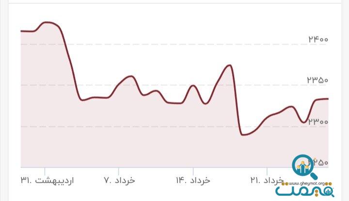 طلا ترمز برید/ قیمت جدید طلا ۲۷ خرداد ۱۴۰۳