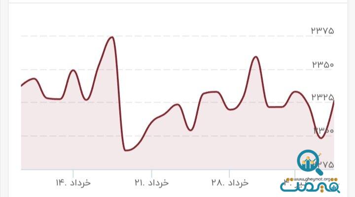 طلا دوباره خیز برداشت/ قیمت جدید طلا ۸ تیر ۱۴۰۳