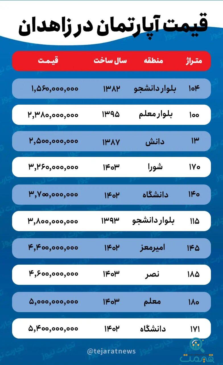 قیمت خانه در زاهدان / برای خرید خانه ۱۰۰ متری در زاهدان چقدر باید هزینه کرد؟