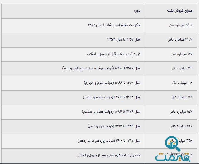 نگاهی به درآمدهای نفتی دولت‌ها/ این دولت بالاترین درآمد نفتی تاریخ ایران را داشت