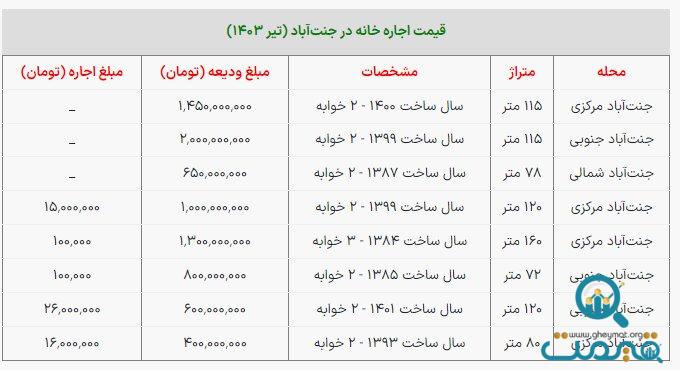 اجاره نشینی در جنت‌آباد چقدر هزینه دارد؟