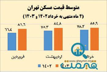 افزایش محسوس قیمت مسکن در 4 ماه گذشته/ قانون جدید کنترل اجاره بها چاره ساز می شود؟