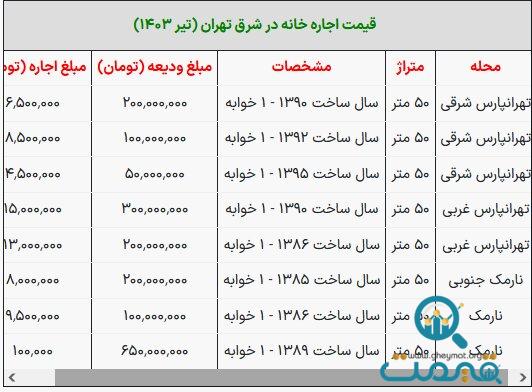 با ۲۰۰ میلیون تومان در این محله خانه اجاره کنید + جدول