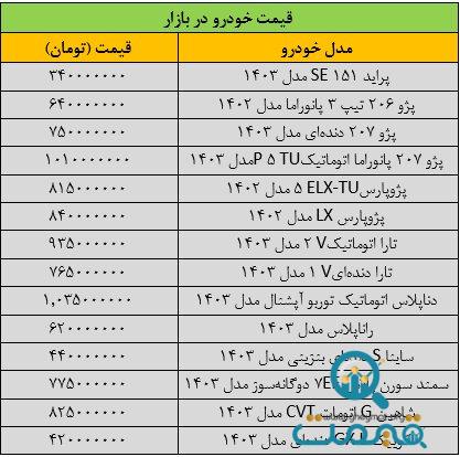 تغییر قیمت‌ها در بازار خودرو عجیب شد/ آخرین قیمت پژو، ساینا، سمند، شاهین و دنا + جدول