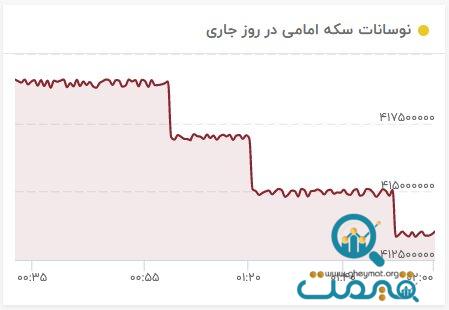 زلزله در بازار طلا، سکه، ارز و بورس/ کمر قیمت‌ها شکست