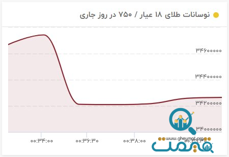 تغییر ناگهانی قیمت‌ها در بازار طلا/ قیمت سکه میلیونی سقوط کرد