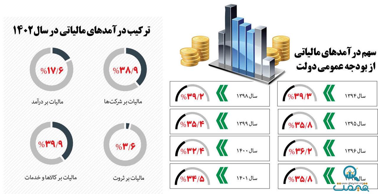 ثروتمندان چقدر مالیات دادند؟