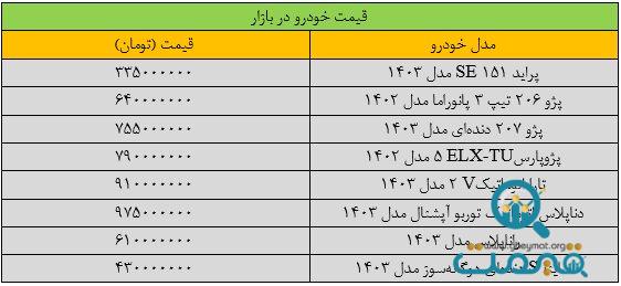 دور کاهش قیمت خودرو تند شد/ آخرین قیمت پژو، شاهین، دنا، ساینا و کوییک + جدول