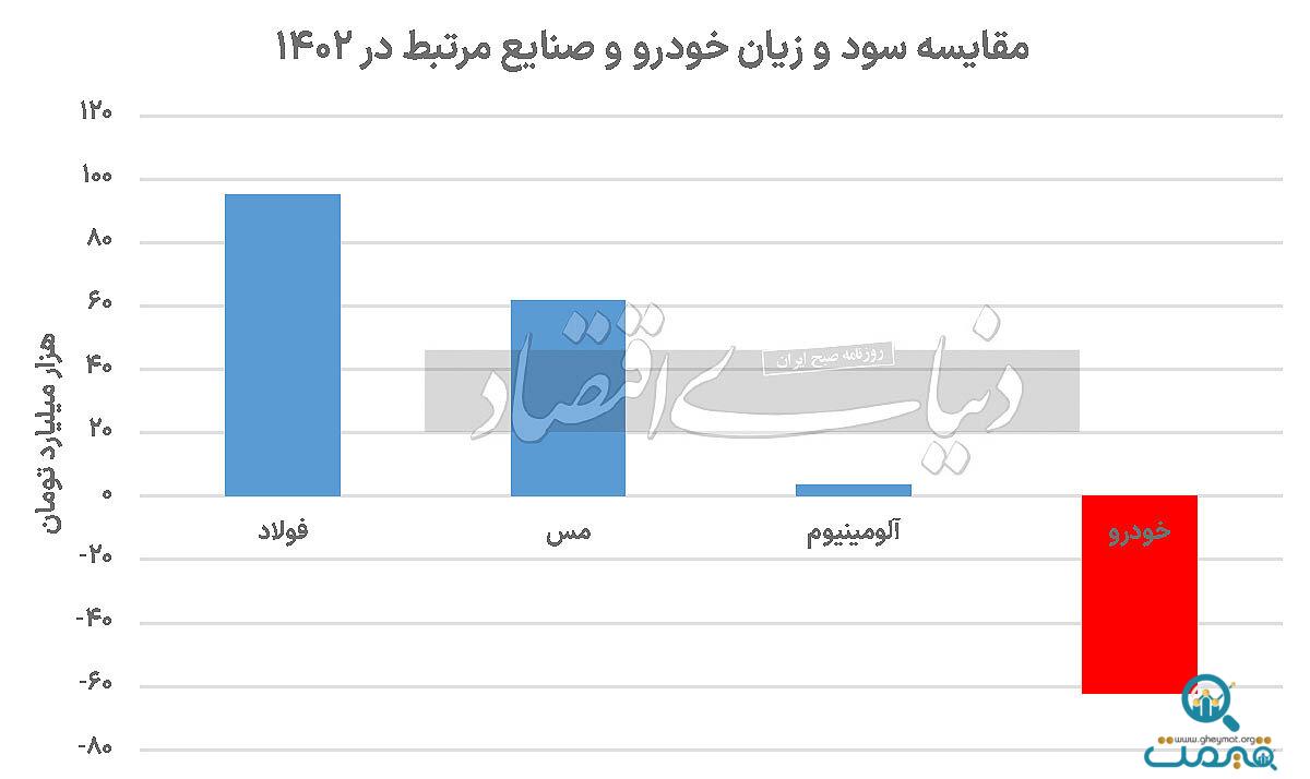 راز زیانهای نجومی شرکتهای خودروساز داخلی ، در کجا نهفته است؟