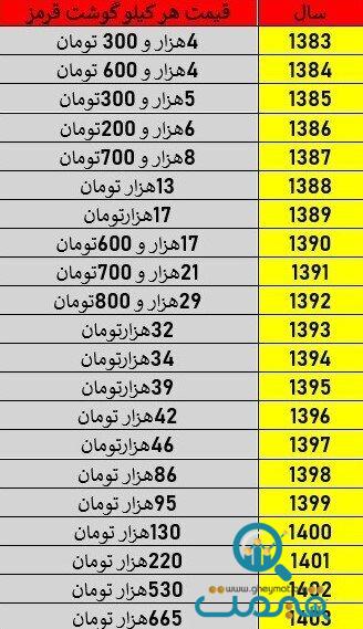 رکورددار تورم گوشت در ۲۰ سال اخیر کدام دولت بوده است؟ +نمودار