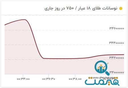 زلزله در بازار طلا، سکه، ارز و بورس/ کمر قیمت‌ها شکست