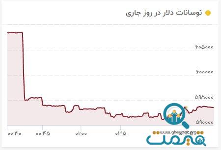 زلزله در بازار طلا، سکه، ارز و بورس/ کمر قیمت‌ها شکست