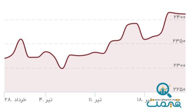 قیمت طلا تکان خورد/ قیمت جدید طلا ۲۵ تیر ۱۴۰۳